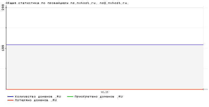 ���������� �� ���������� ns.nvhost.ru. ns8.nvhost.ru.